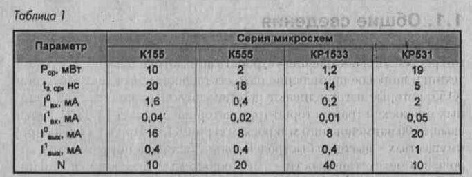 Таблица 1. Температурный диапазон работоспособности микросхем