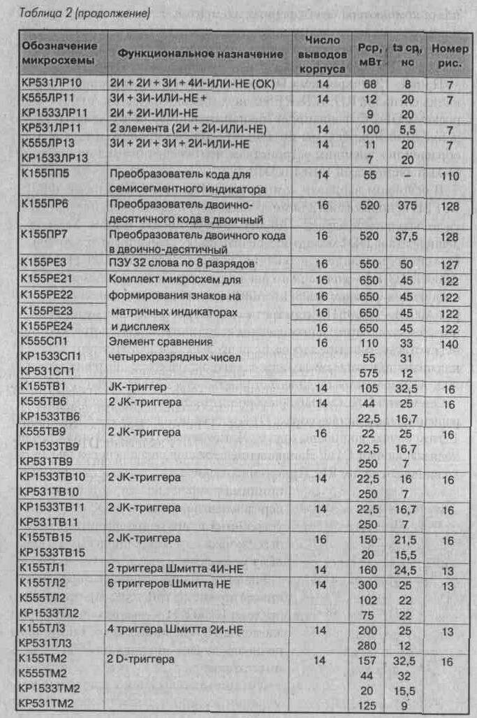 Таблица 2. Обозначение и технические характеристики микросхем ТТЛ (продолжение 8)