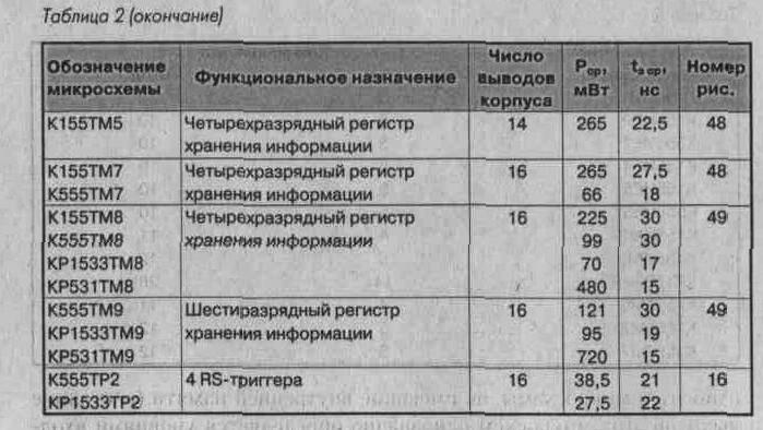 Таблица 2. Обозначение и технические характеристики микросхем ТТЛ (окончание)