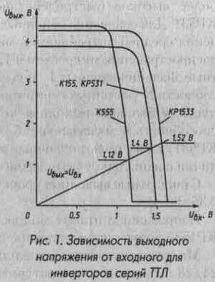 Рис. 1. Зависимость выходного напряжения от входного для инвертеров серий ТТЛ
