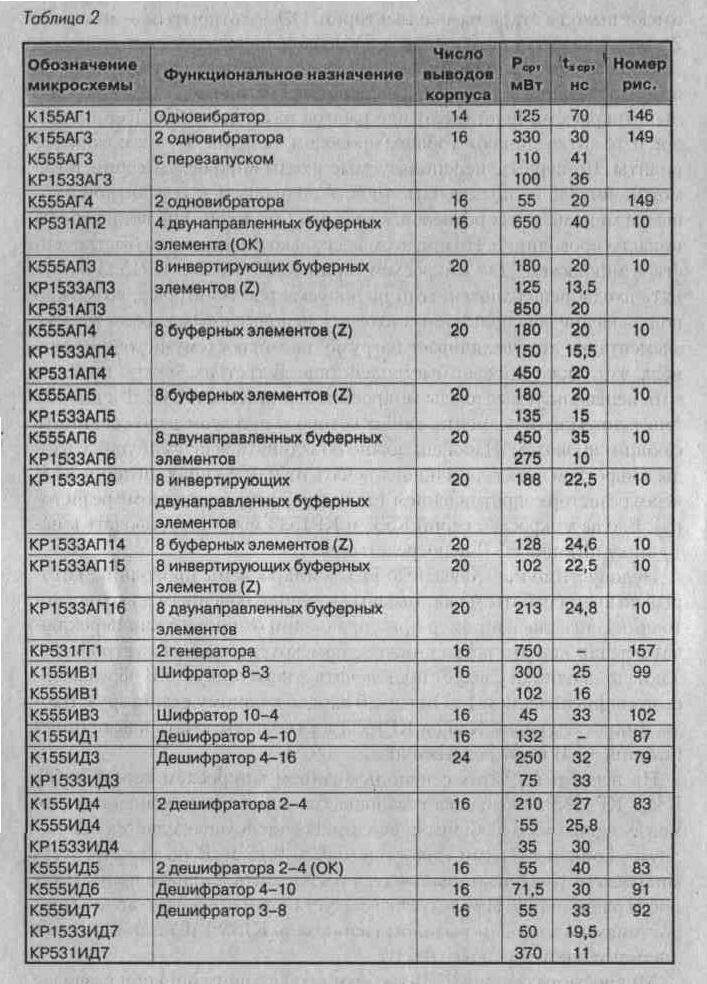 Таблица 2. Обозначение и технические характеристики микросхем ТТЛ