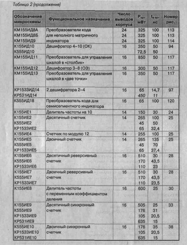 Таблица 2. Обозначение и технические характеристики микросхем ТТЛ (продолжение 1)