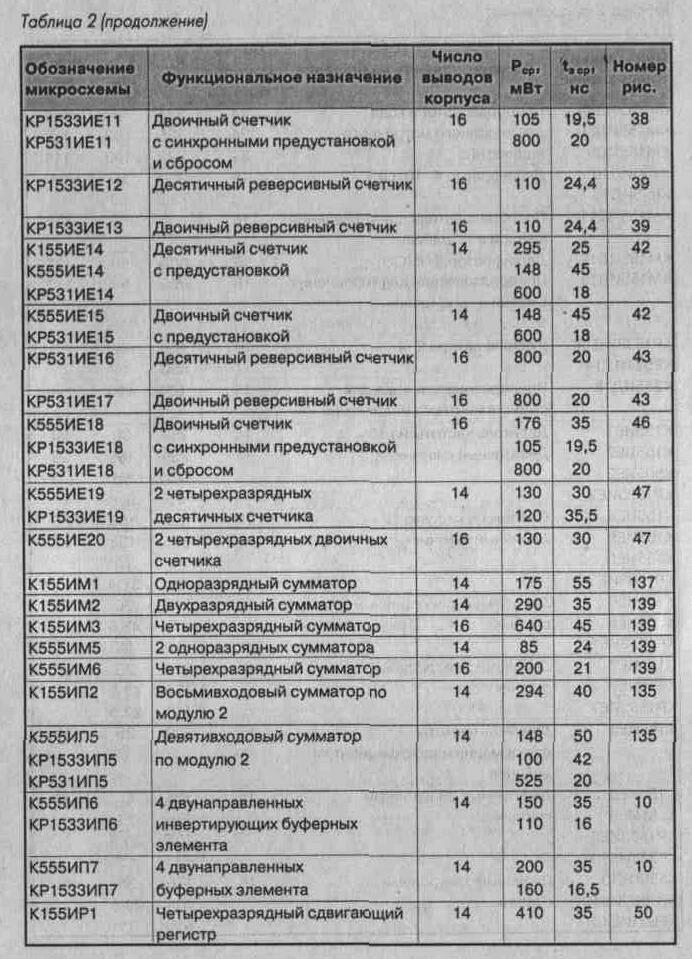 Таблица 2. Обозначение и технические характеристики микросхем ТТЛ (продолжение 2)