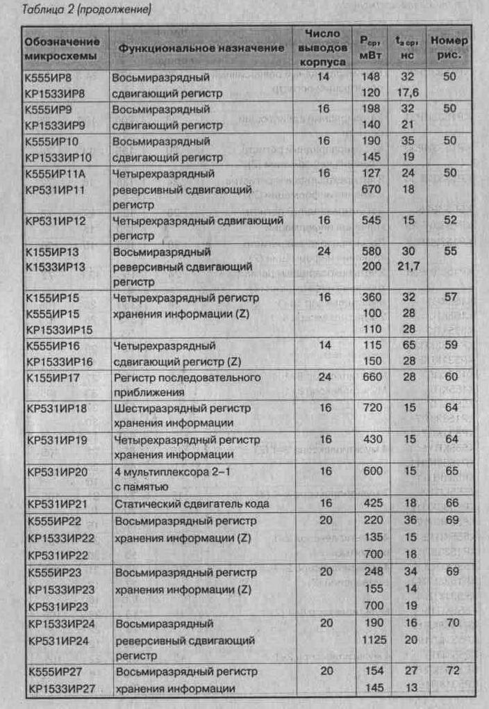 Таблица 2. Обозначение и технические характеристики микросхем ТТЛ (продолжение 3)