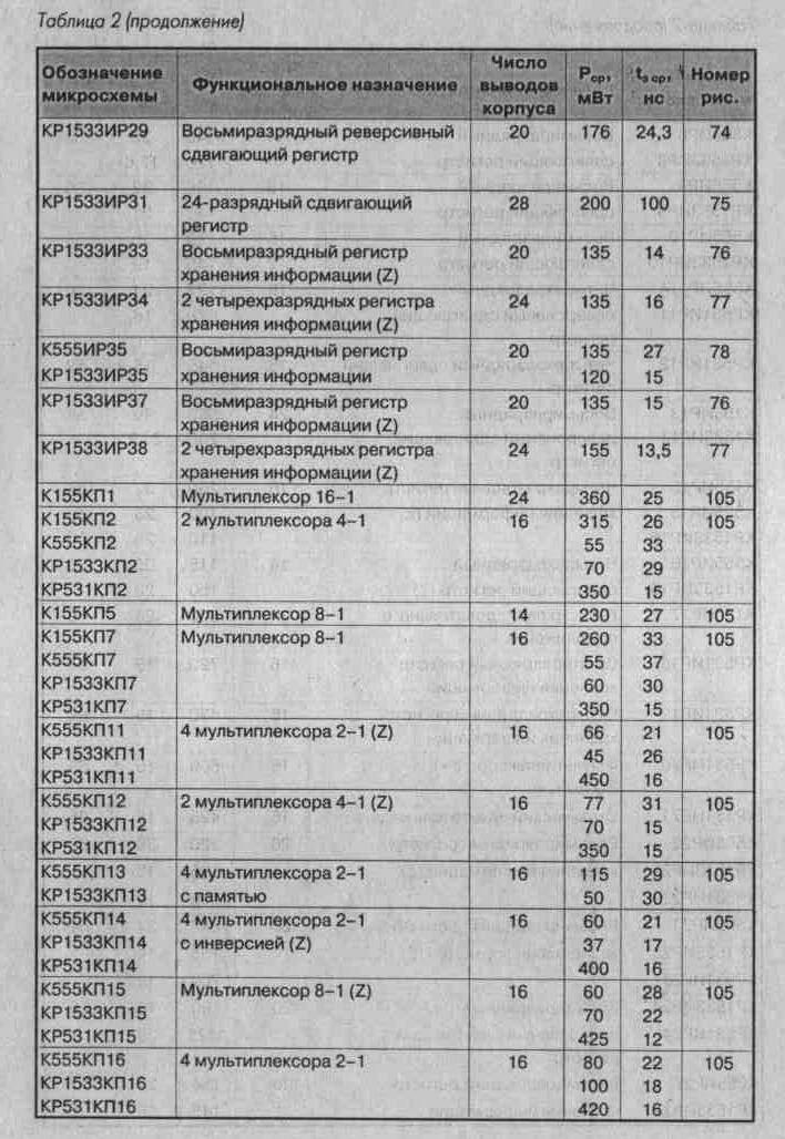 Таблица 2. Обозначение и технические характеристики микросхем ТТЛ (продолжение 4)