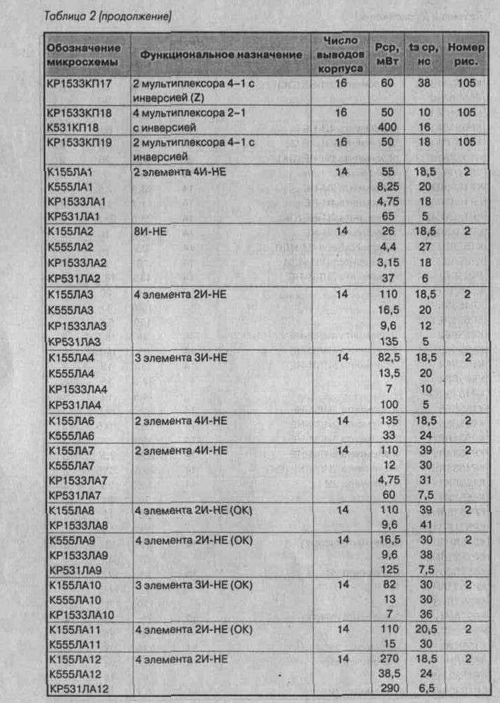 Таблица 2. Обозначение и технические характеристики микросхем ТТЛ (продолжение 5)