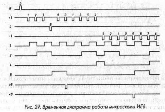Рис. 29 Временная диаграмма работы микросхемы ИЕ6