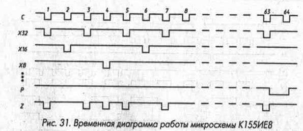 Рис. 31 Временная диаграмма работы микросхемы К155ИЕ8