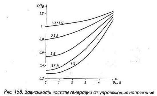 Рис. 158 Зависимость частоты генерации от управляющих напряжений