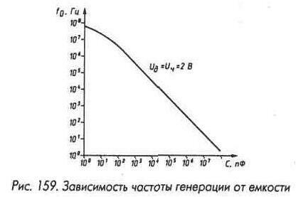 Рис. 159 Зависимость частоты генерации от емкости