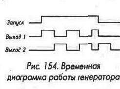 Рис. 154 Временная диаграмма работы генератора