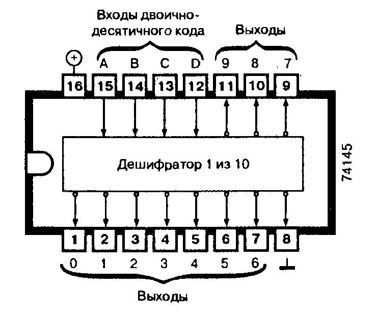 Микросхемы: 74145, 74ALS145, 74LS145 - декодирует стандартный 4-разрядный двоичный код в десятичные числа Микросхемы: 74145, 74ALS145, 74LS145 - декодирует стандартный 4-разрядный двоичный код в десятичные числа