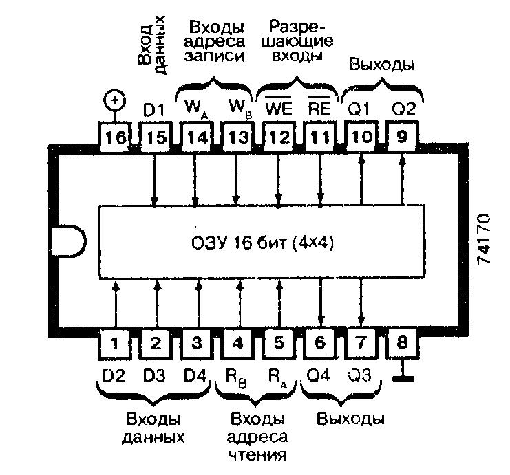 Микросхемы: 74170, 74LS170 - оперативное запоминающее устройство Микросхемы: 74170, 74LS170 - оперативное запоминающее устройство