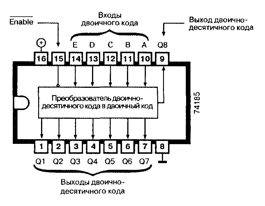 Микросхема 74185 - преобразователь двоичного кода в двоично-десятичный Микросхема 74185 - преобразователь двоичного кода в двоично-десятичный