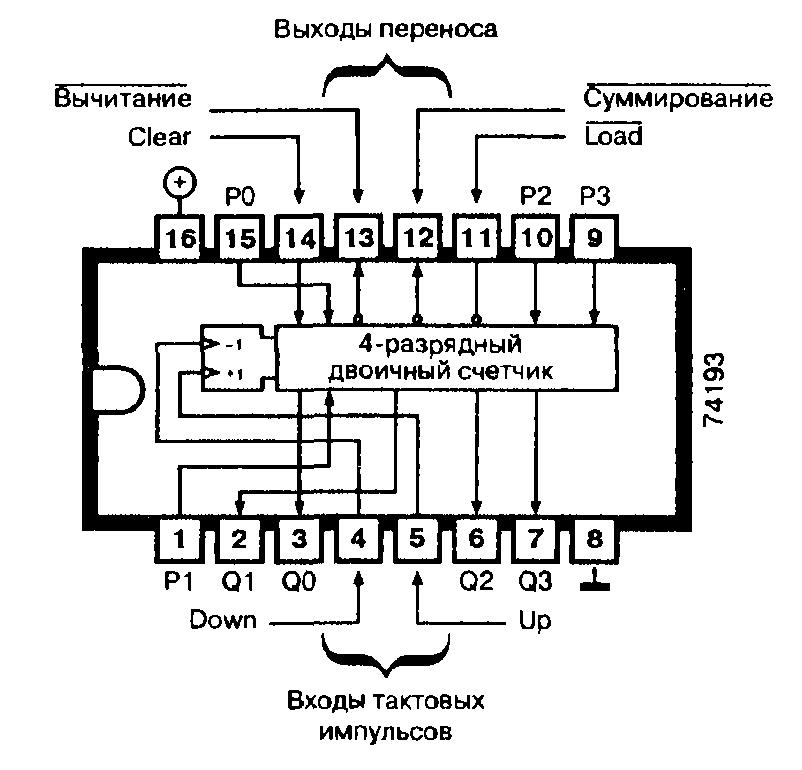Микросхемы: 74193, 74ALS193, 74F193, 74L193 74LS193 - синхронный реверсируемый двоичный счётчик Микросхемы: 74193, 74ALS193, 74F193, 74L193 74LS193 - синхронный реверсируемый двоичный счётчик