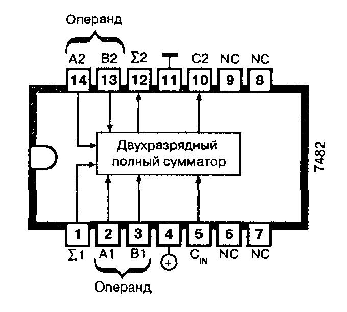 Микросхема 7482 - полный 2-разрядный сумматор Микросхема 7482 - полный 2-разрядный сумматор