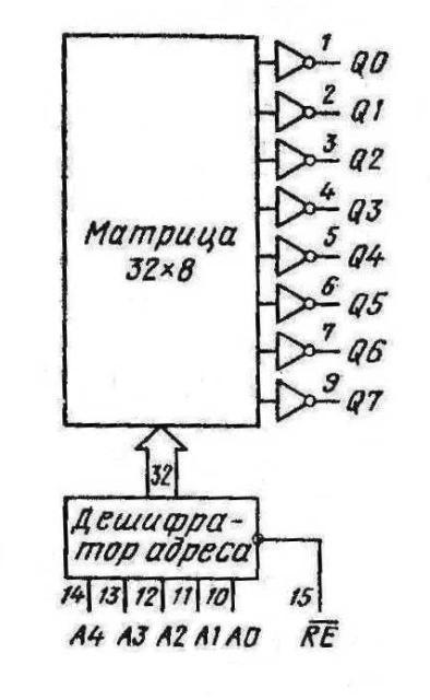 К155ПР7 КМ155ПР7 74185 SN74185N SN74185J К155ПР7 КМ155ПР7 74185 SN74185N SN74185J
